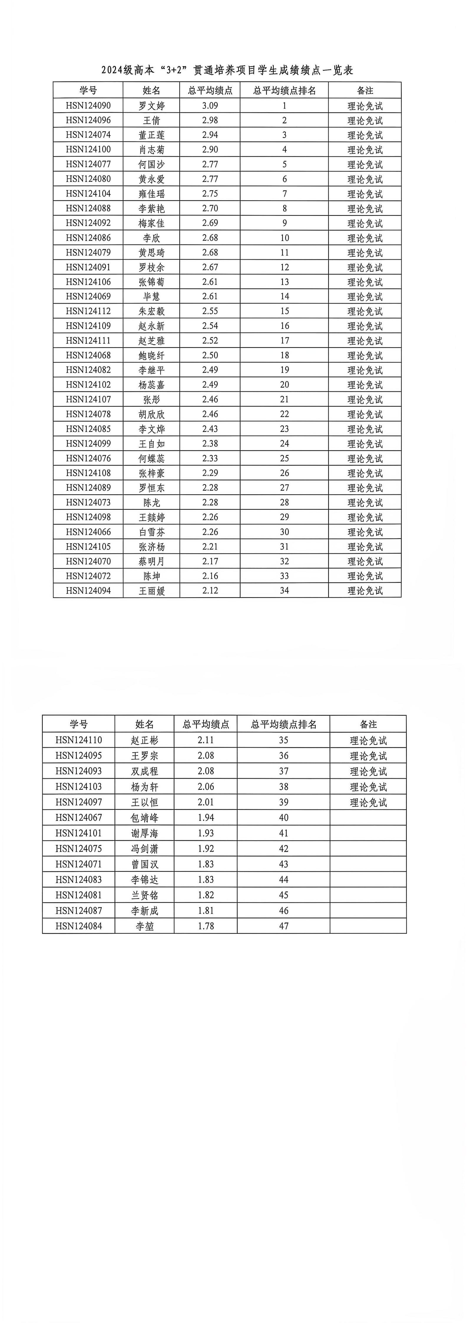 24级高本3+2贯通培养考核学生学业绩点公示(1)_00(1)